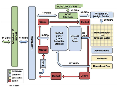 Block Diagram of TPU v1