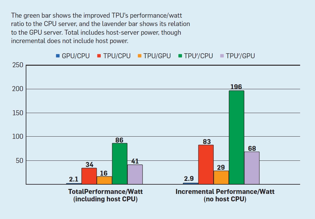 Performance per Watt for CPU, GPU, TPU and modified TPU