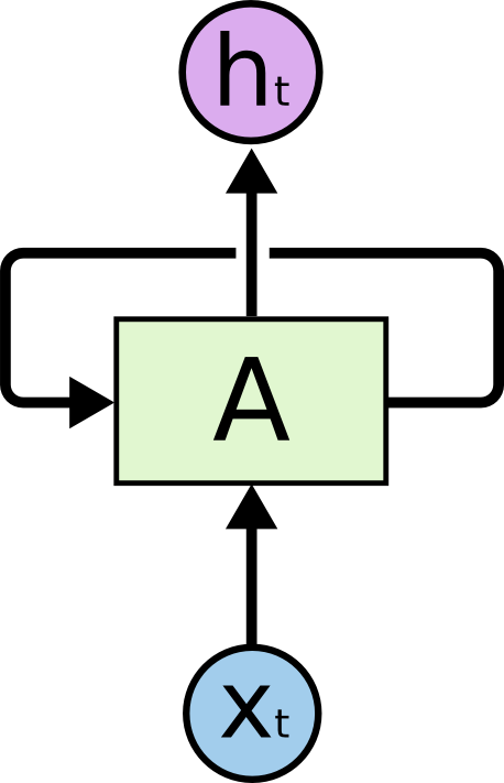 RNN Cell