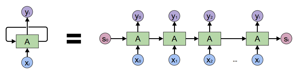 Unrolled RNN Cells