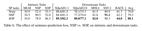 Effect of SOP vs. NSP vs no loss