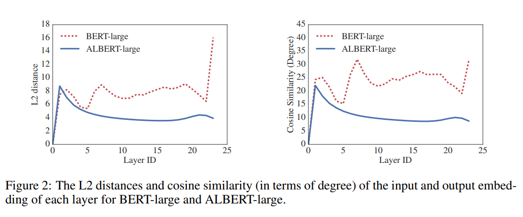 L2
distances and cosine similarity of input and output embedding